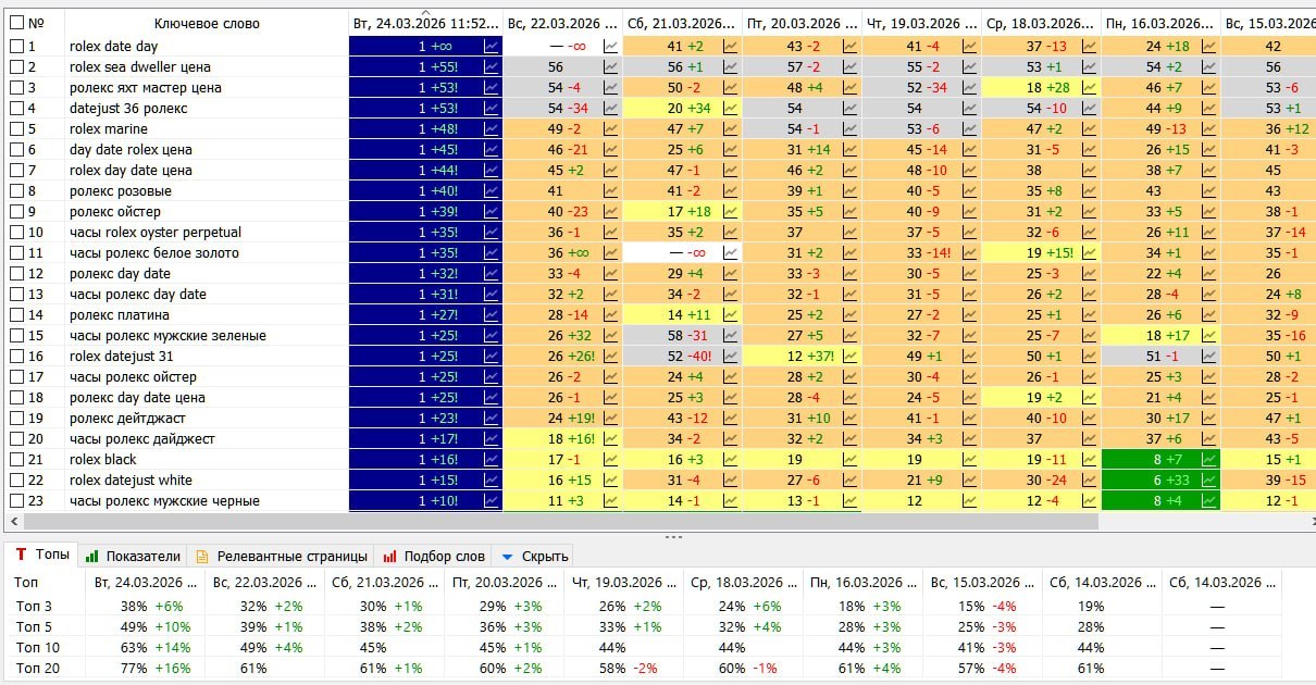 Продажа элитных часов · Москва — динамика в выдаче Яндекса