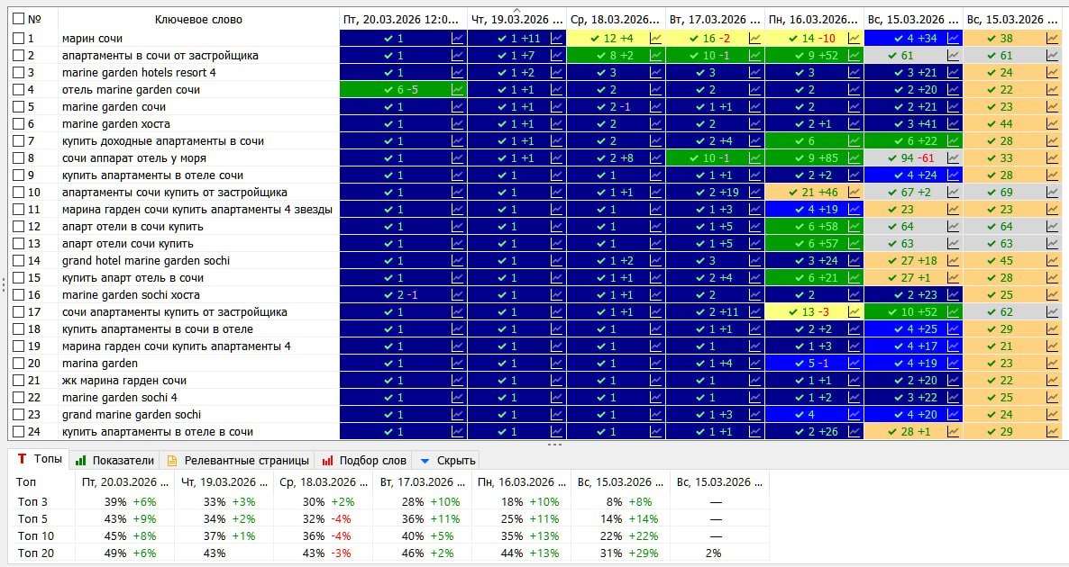 Продажа недвижимости · Сочи — динамика в выдаче Яндекса