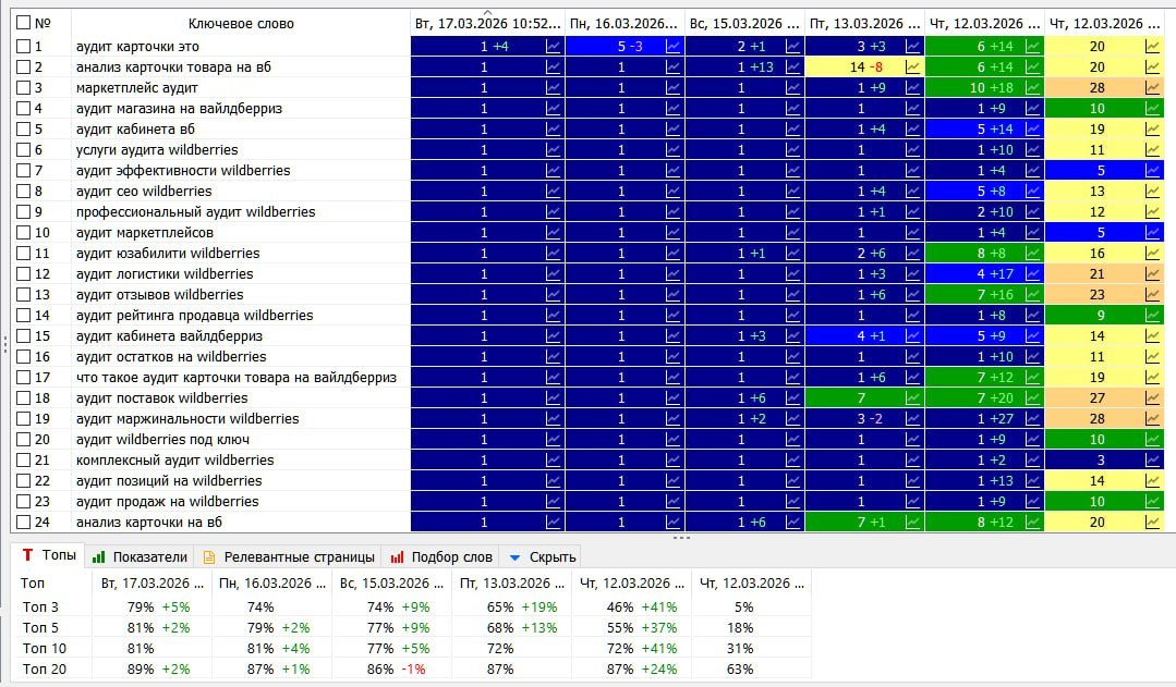 Услуги по аудиту Озон кабинета · РФ — динамика в выдаче Яндекса