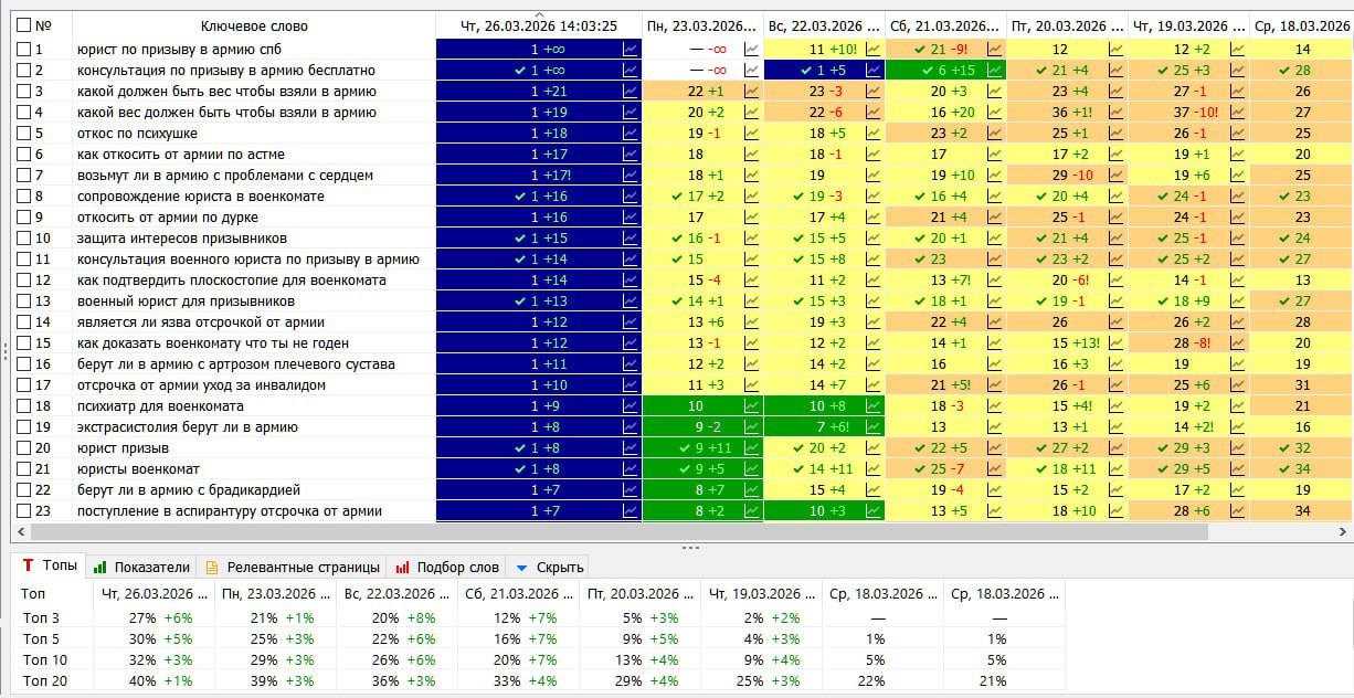 Помощь призывникам · Москва — динамика в выдаче Яндекса