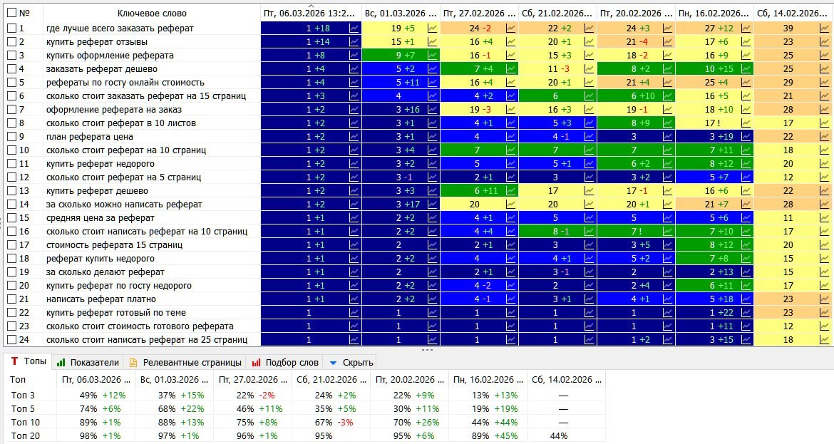 Рефераты · Москва — динамика в выдаче Яндекса