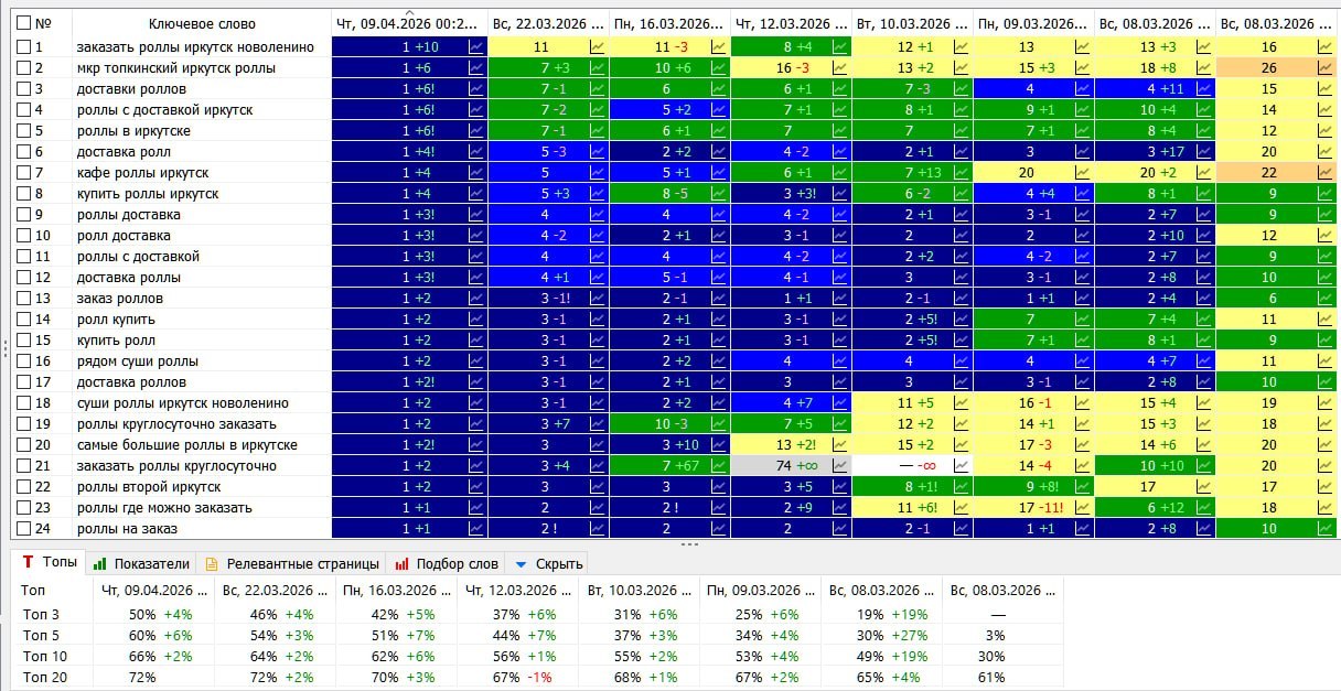 Доставка роллов · Иркутск — динамика в выдаче Яндекса
